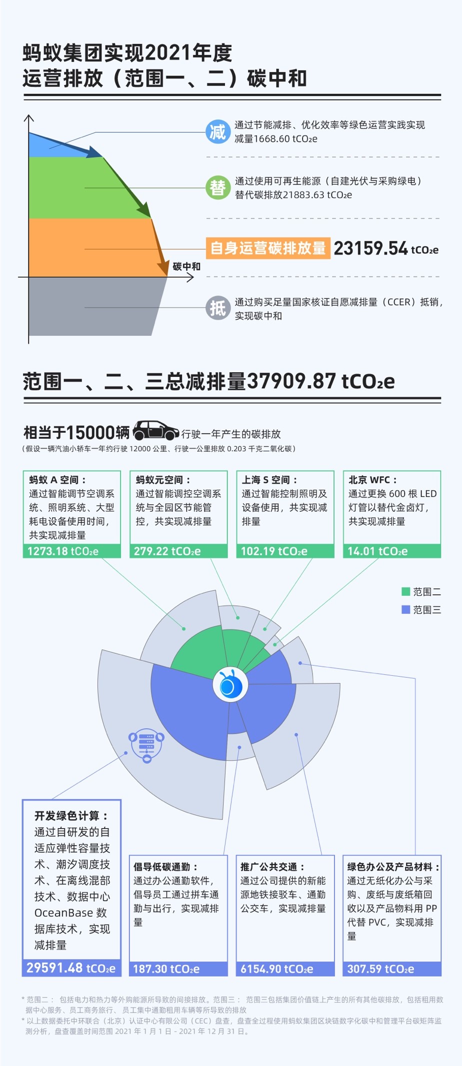 螞蟻集團(tuán)實現(xiàn)2021年運營排放碳中和