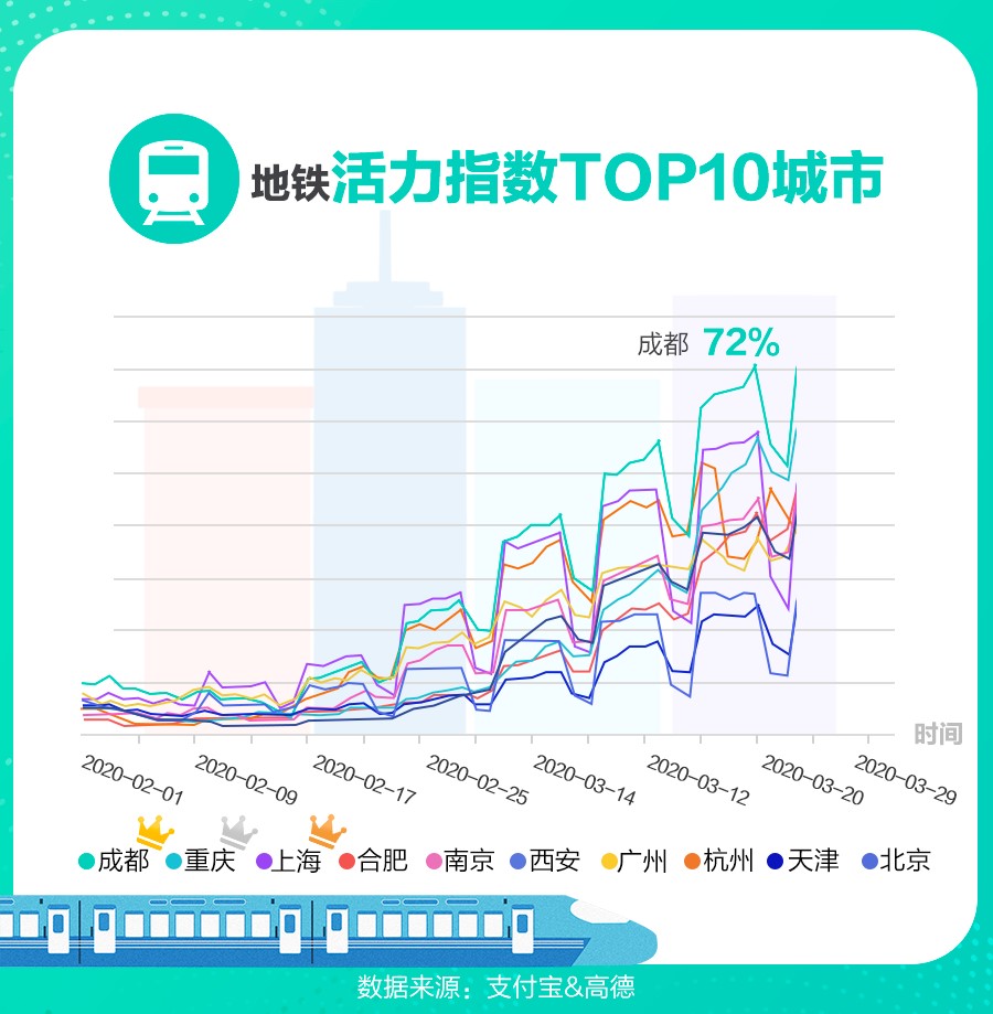 復(fù)工后全國(guó)多地?fù)矶禄貧w，支付寶推“公交地鐵+單車”換乘優(yōu)惠