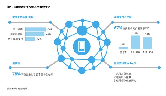外灘大會(huì)上德勤發(fā)報(bào)告：預(yù)計(jì)到2025年亞州移動(dòng)消費(fèi)將比2019年增長(zhǎng)三倍以上